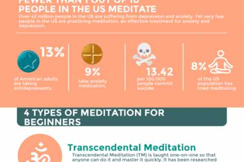 Meditation Types