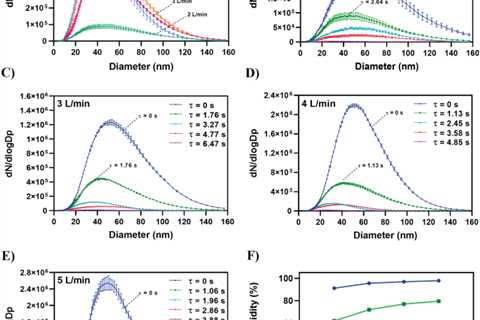 Effects of nanosized water droplet generation on number concentration measurement of virus aerosols ..