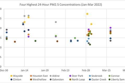Houston May Exceed National Standards for Harmful Fine Particulate Matter, New Monitoring Shows