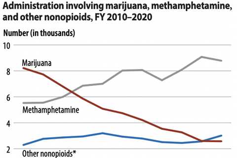 Federal Marijuana Arrests Continue To Drop Amid Legalization Movement, New Justice Department..