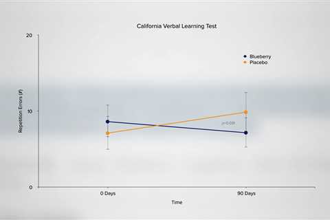 One Daily Cup of Blueberries Found to Improve Cognition