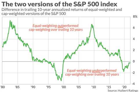 FA Center: These 2 ETFs reveal why having small-cap supplies is vital to defeating the marketplace..