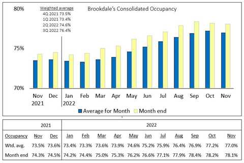 Brookdale Occupancy Hovers Near 78% as Leaders Look Ahead to Looming ‘Supercycle’