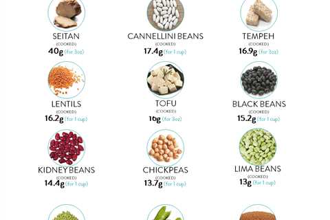 Vegan Protein Sources For a Plant-Based Diet
