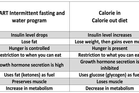 Intermittent Fasting and Hunger Hormones
