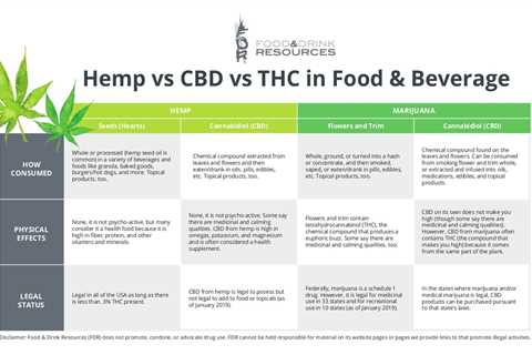 Cbd Vs Thc Chart: Get To Know Which Is Right For You?