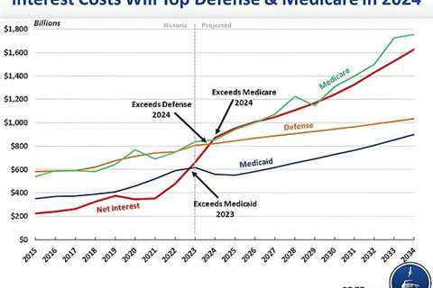 Interest Payments on US National Debt Set to Surpass Defense Spending by 2024