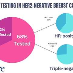 Increased BRCA1/2 Testing May Improve Patient Outcomes