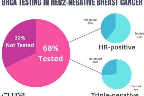 Increased BRCA1/2 Testing May Improve Patient Outcomes